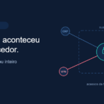 Ilustração mostrando o perímetro de rede de uma empresa com acessos de fornecedores (ERP, CRM, VPN e API) conectados de fora para dentro